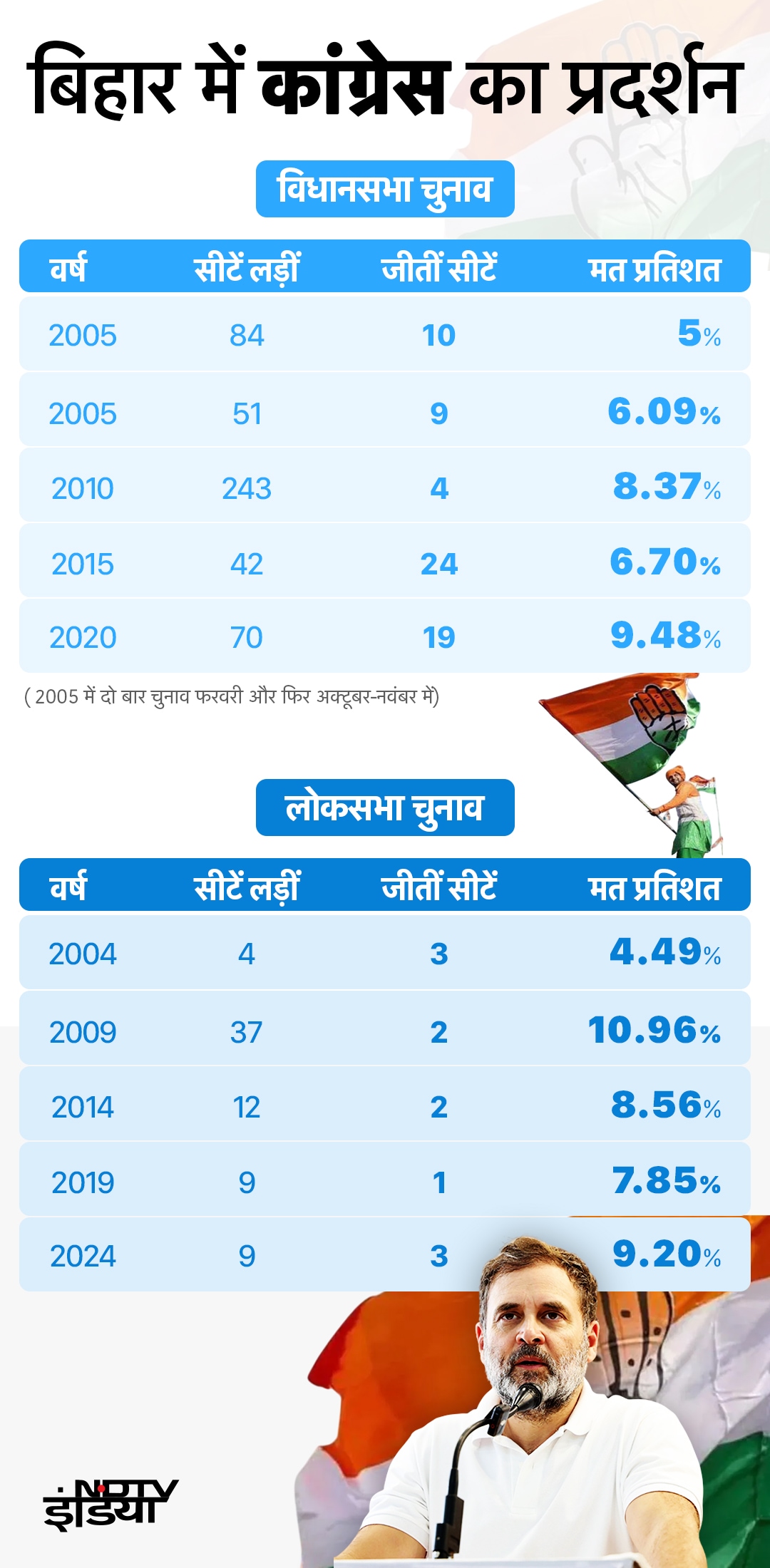 Bihar Congress Performance in Vidhansabha Chunav Bihar Congress Performance in Vidhansabha Chunav