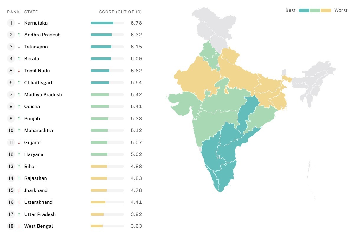 इंडिया जस्टिस रिपोर्ट: आंध्र प्रदेश न्याय देने के मामले में दूसरे नंबर पर,  जानें कौन है नंबर-1