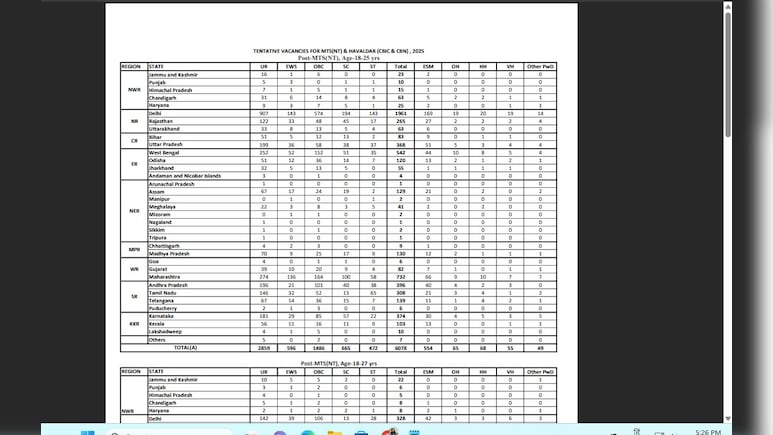 SSC MTS Vacancy में हुआ बंपर इजाफा,  अब 5464 पर नहीं बल्कि इतने पदों पर होगी भर्ती...