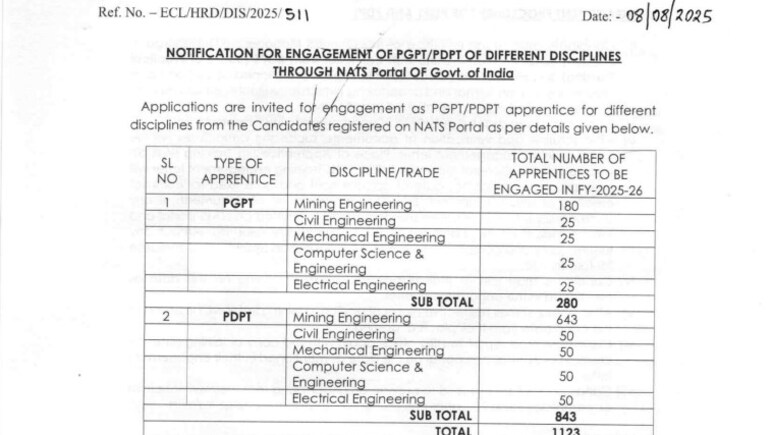 ECL अप्रेंटिस के 1123 पदों पर आवेदन की लास्ट डेट आज, जल्दी करें