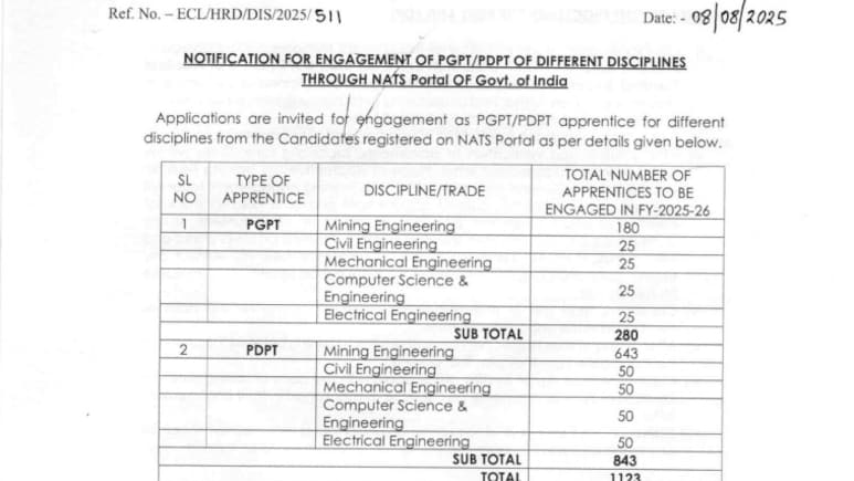 ECL अप्रेंटिस के 1123 पदों पर आवेदन की लास्ट डेट आज, जल्दी करें ECL अप्रेंटिस के 1123 पदों पर आवेदन की लास्ट डेट आज, जल्दी करें