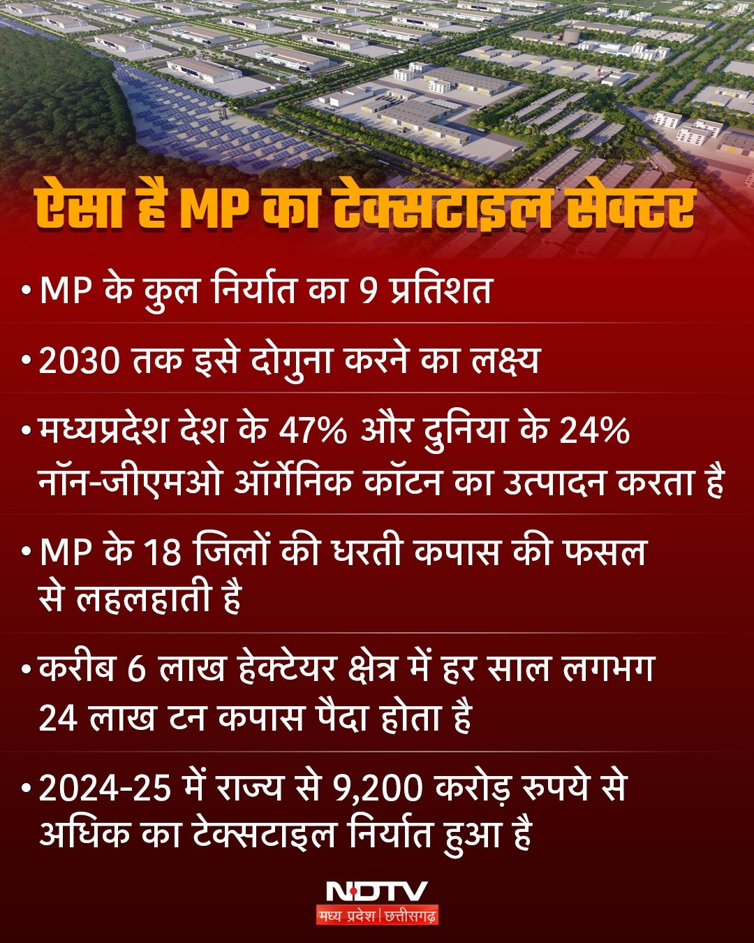 PM MITRA Park Dhar: मध्य प्रदेश का टेक्स्टाइल सेक्टर PM MITRA Park Dhar: मध्य प्रदेश का टेक्स्टाइल सेक्टर