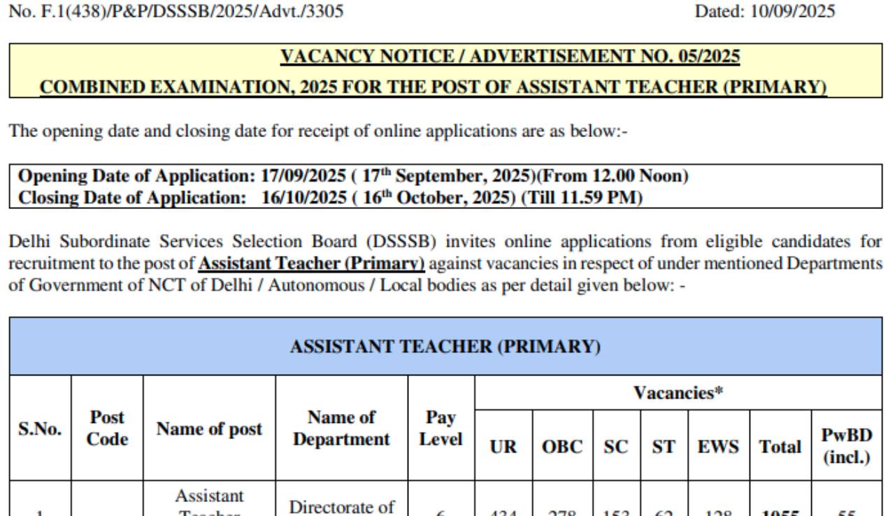 Delhi Govt Jobs: दिल्ली में असिस्टेंट टीचरों की भर्ती के लिए आवेदन की प्रक्रिया शुरू, 1180 पदों पर होगी नियुक्ति
