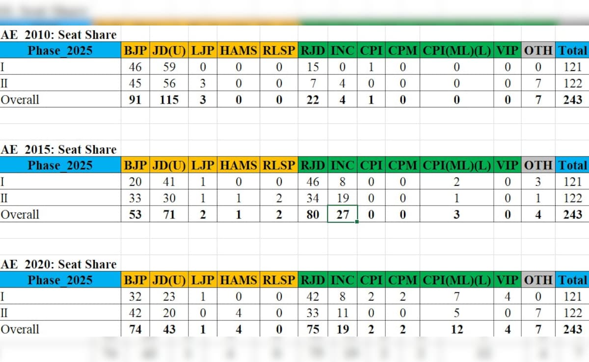 2020 में जेडीयू का वोट शेयर 15.4 प्रतिशत रहा पर उसे कुल 43 सीटें हीं मिली जो 2010 के मुकाबले 62.60 प्रतिशत कम है 2020 में जेडीयू का वोट शेयर 15.4 प्रतिशत रहा पर उसे कुल 43 सीटें हीं मिली जो 2010 के मुकाबले 62.60 प्रतिशत कम है