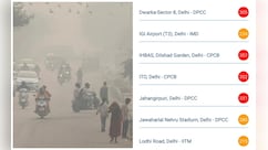 दिल्‍ली की जहरीली हवा घोंट रही लोगों का दम, छाई धुंध की चादर, कई जगह एक्‍यूआई 300 के पार