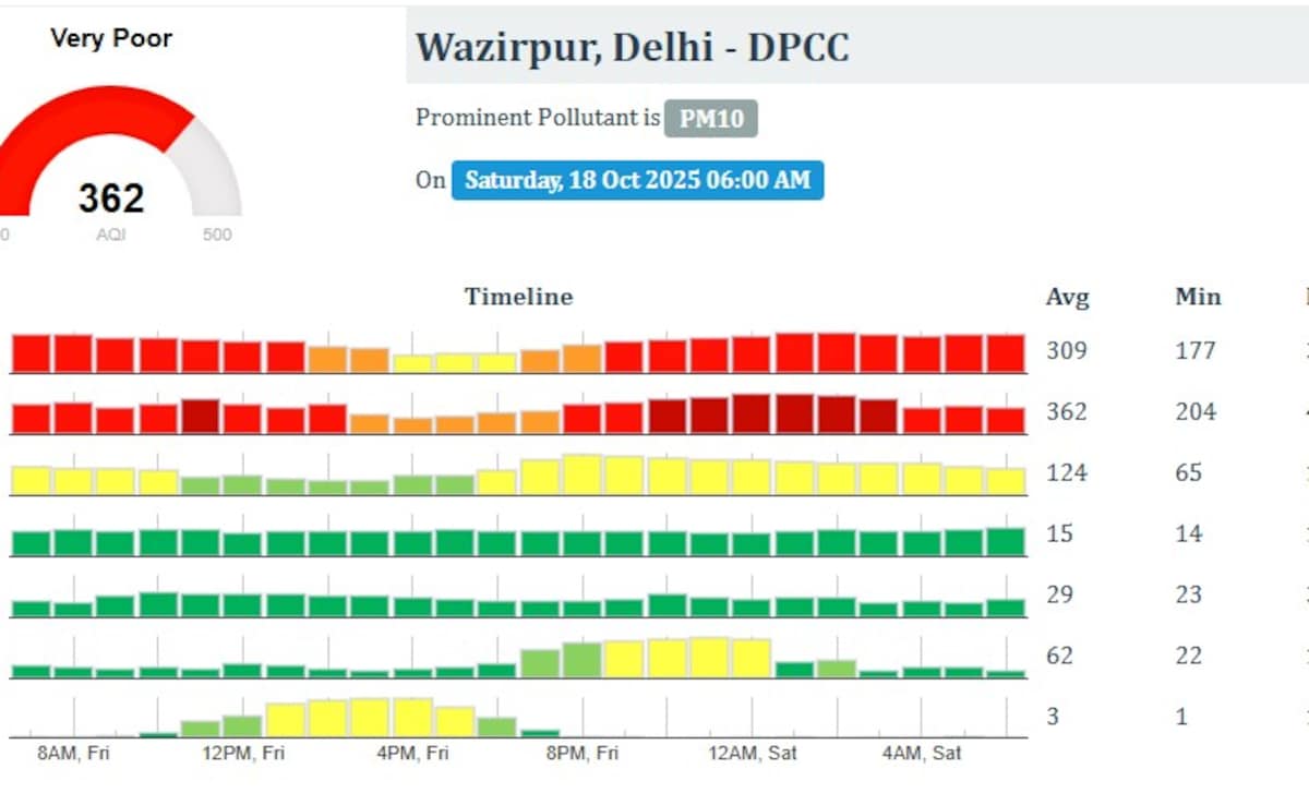 Delhi NCR Pollution Delhi NCR Pollution
