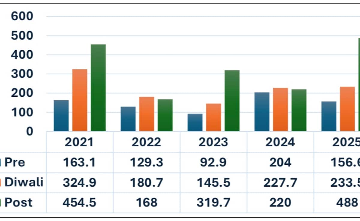 cpcb data diwali 2025 cpcb data diwali 2025