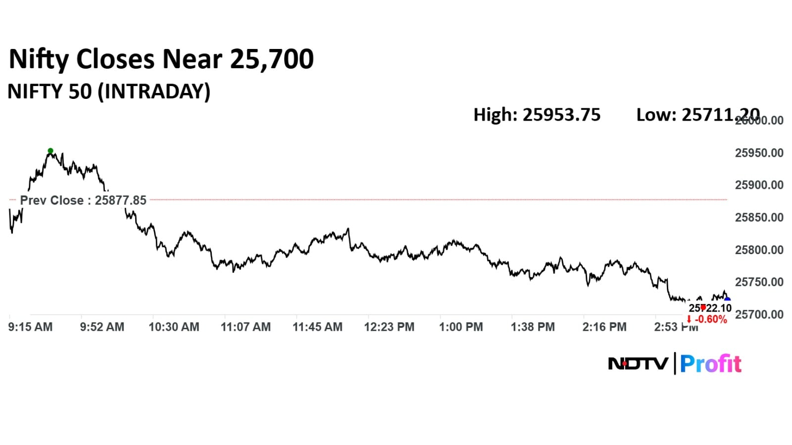 Latest and Breaking News on NDTV Latest and Breaking News on NDTV