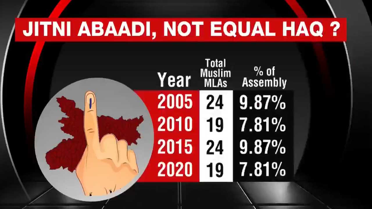 Bihar's Muslims: 18% Of Population, Less Than 10% In Assembly - And Falling