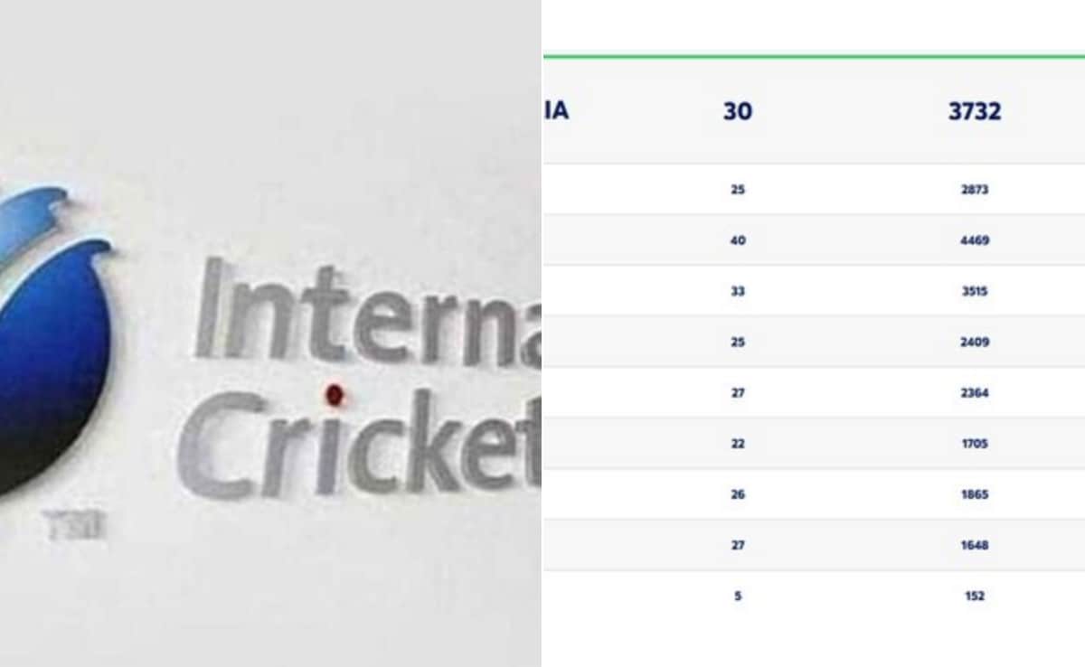 ICC Ranking: जीत के बावजूद टीम गिल को लगाना होगा आईसीसी रैंकिंग में खासा जोर, विंडीज का सफाया देगा मामूली फायदा