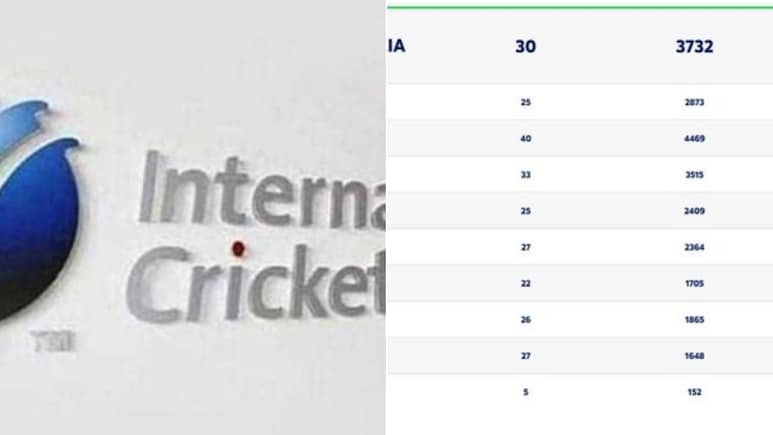 ICC Ranking: जीत के बावजूद टीम गिल को लगाना होगा आईसीसी रैंकिंग में खासा जोर, विंडीज का सफाया देगा मामूली फायदा ICC Ranking: जीत के बावजूद टीम गिल को लगाना होगा आईसीसी रैंकिंग में खासा जोर, विंडीज का सफाया देगा मामूली फायदा