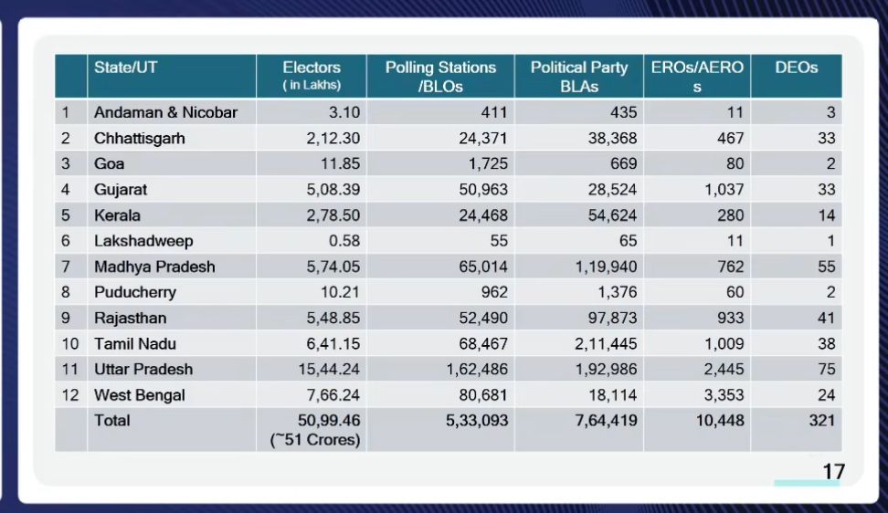 Election Commission Announces Second Phase of Voter Roll Revisions in 12 States Ahead of 2025-2027 Elections