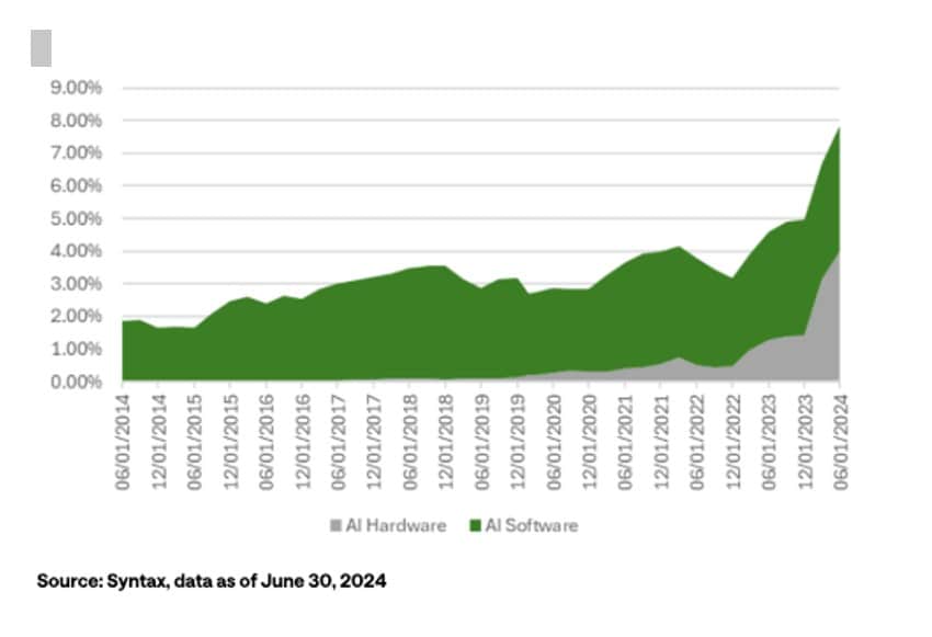 AI' % share of S&P 500 (2014 to 2024) AI' % share of S&P 500 (2014 to 2024)