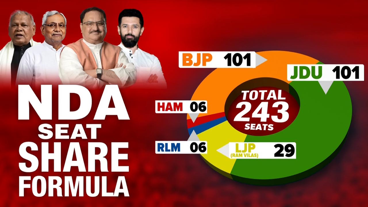 NDA's Bihar Seat Sharing Formula Out: BJP, JDU To Contest 101 Each