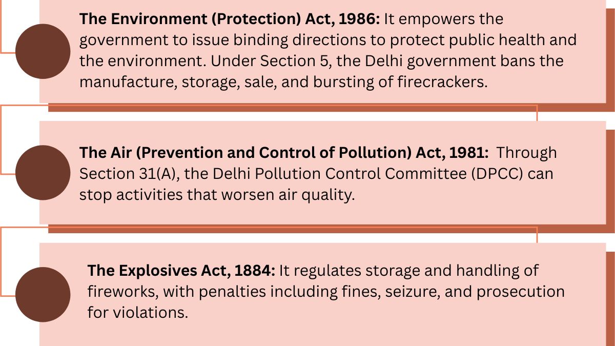 Delhis firecracker regulations are primarily based on three statutes Delhis firecracker regulations are primarily based on three statutes
