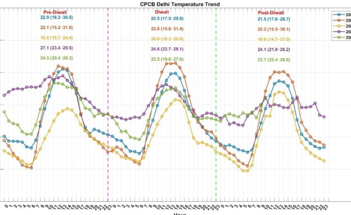 cpcb delhi diwali temperature trend cpcb delhi diwali temperature trend