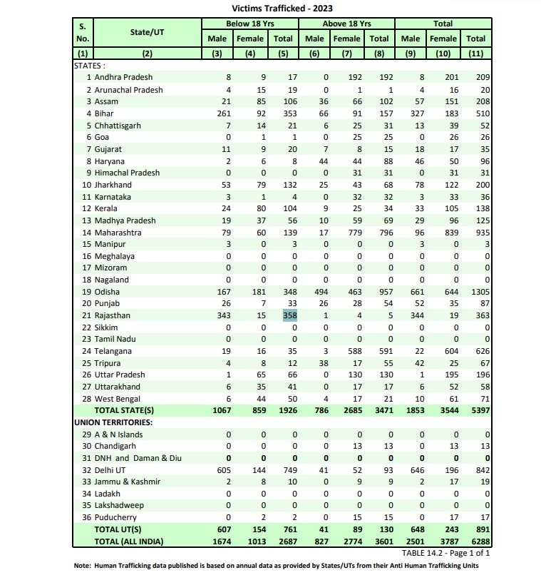 NCRB Report 2023 Rajasthan NCRB Report 2023 Rajasthan