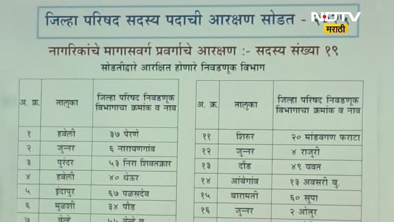 Pune News: पुणे ZP निवडणुकीसाठी 73 गटांचे आरक्षण जाहीर, 'या' तालुक्यांत गट आरक्षित, पाहा संपूर्ण यादी Pune News: पुणे ZP निवडणुकीसाठी 73 गटांचे आरक्षण जाहीर, 'या' तालुक्यांत गट आरक्षित, पाहा संपूर्ण यादी