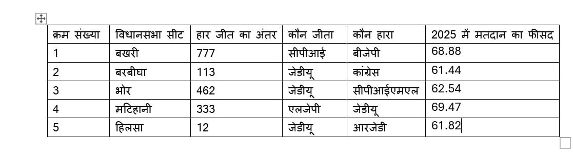 ये आंकड़े प्रोविजिनल हैं, इनमें बाद में बदलाव भी हो सकता है. ये आंकड़े प्रोविजिनल हैं, इनमें बाद में बदलाव भी हो सकता है.