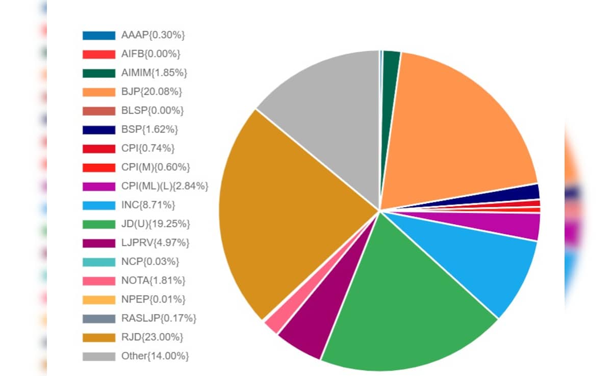 Bihar Vote Share