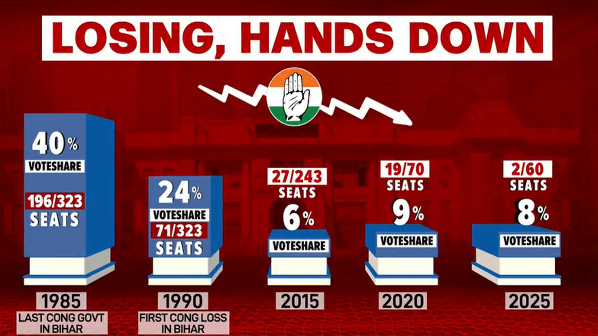 From 190 Seats to Just 5: Tracing Congress' Dramatic Decline in Bihar