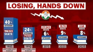From 190 Seats to Just 5: Tracing Congress' Dramatic Decline in Bihar