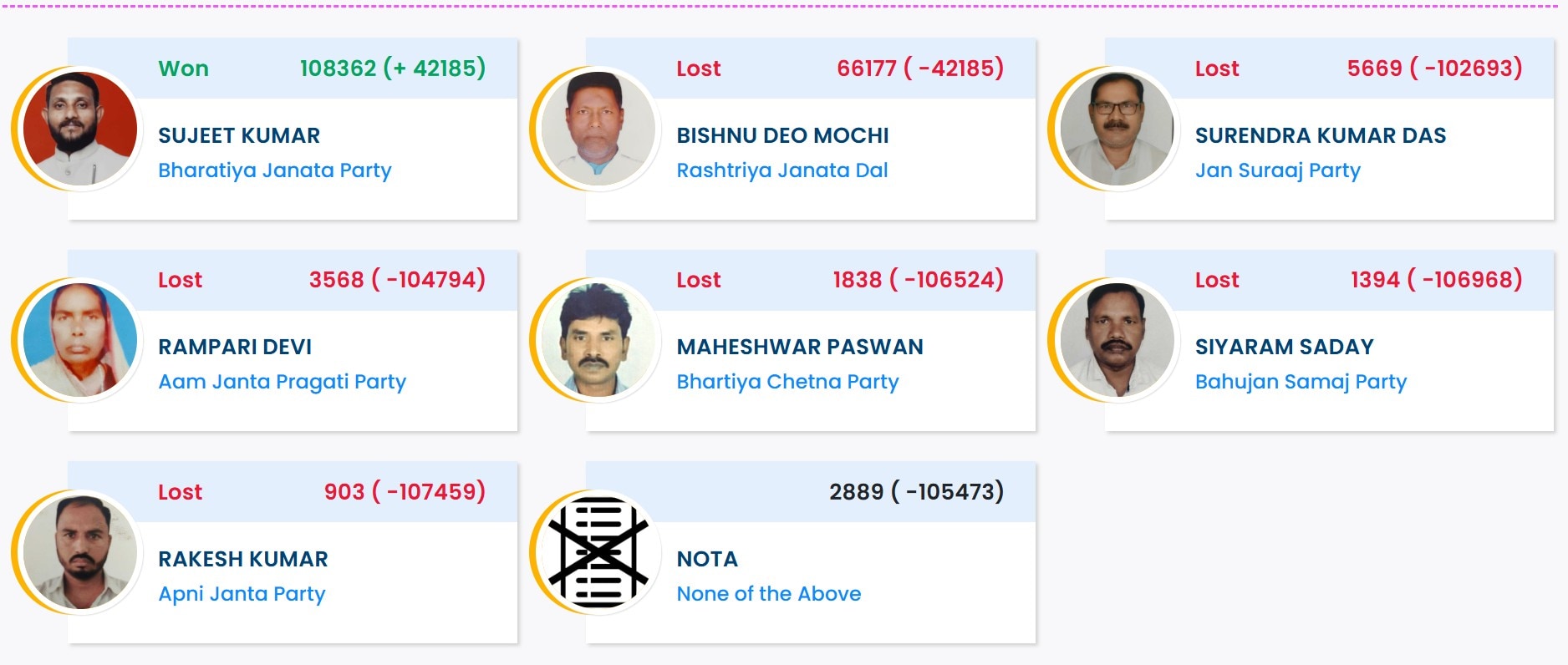 राजनगर विधानसभा सीट का रिजल्ट देखें.