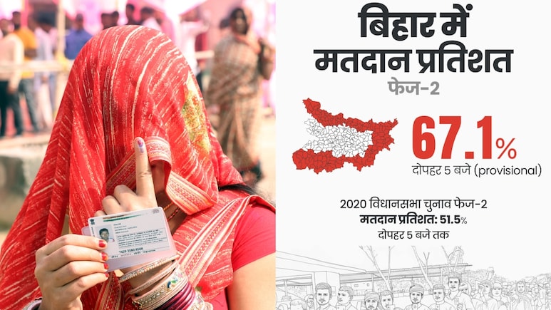Bihar Vote Percentage: बिहार में रेकॉर्डतोड़ वोटिंग, 5 बजे तक 67.14% मतदान, 122 सीटों की Full List