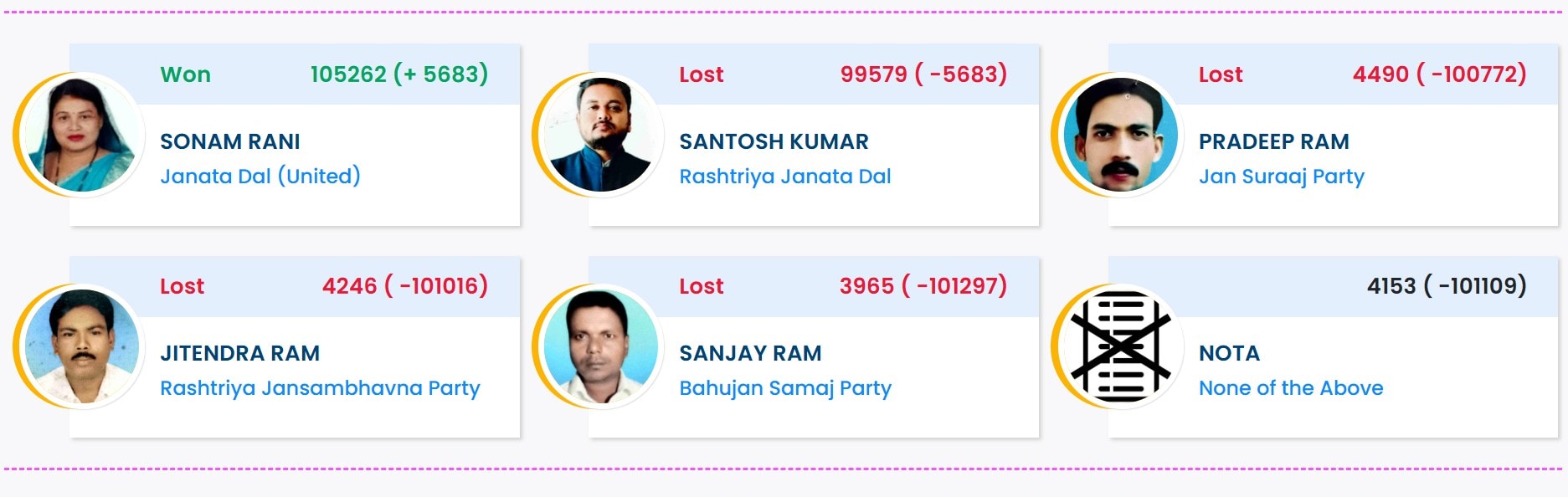 त्रिवेणीगंज विधानसभा सीट का रिजल्ट. त्रिवेणीगंज विधानसभा सीट का रिजल्ट.