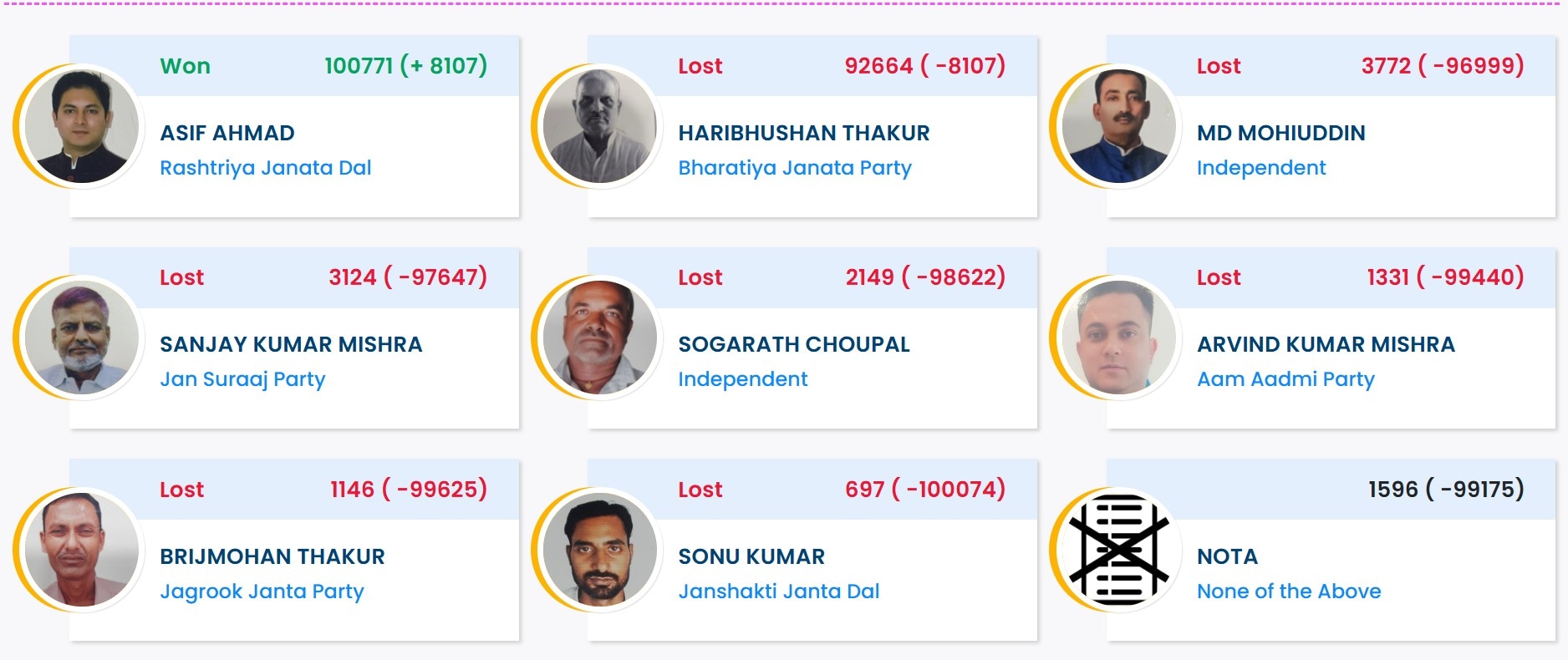 बिस्फी विधानसभा सीट का रिजल्ट देखें. बिस्फी विधानसभा सीट का रिजल्ट देखें.