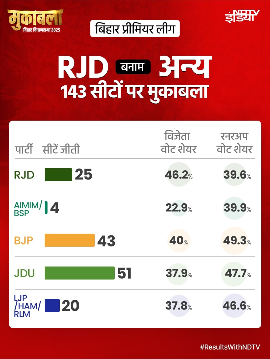 Latest and Breaking News on NDTV Latest and Breaking News on NDTV