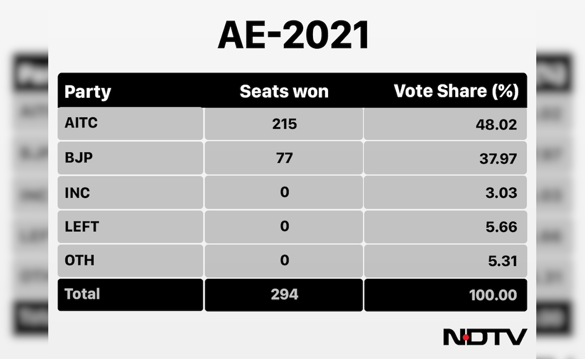 Latest and Breaking News on NDTV Latest and Breaking News on NDTV