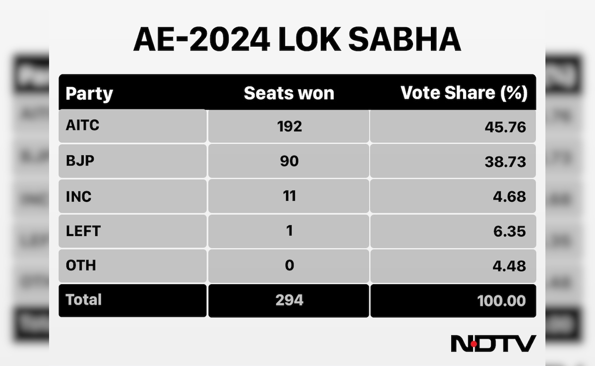 Latest and Breaking News on NDTV Latest and Breaking News on NDTV