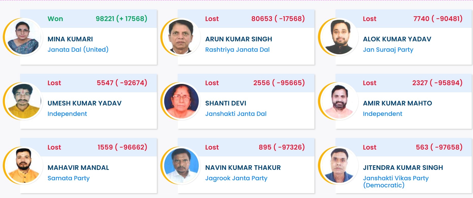 बाबूबरही विधानसभा सीट का रिजल्ट देखें.
