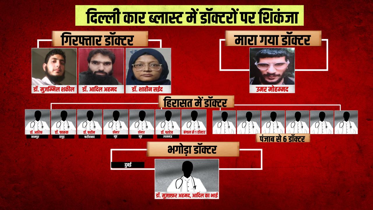 दिल्ली धमाका: देश भर में 20 डॉक्टरों पर शिकंजा, 3 गिरफ्तार, 13 हिरासत में