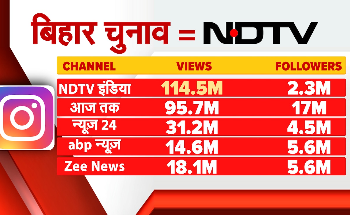 चुनाव मतलब NDTV: बिहार नतीजों की डिजिटल कवरेज में NDTV इंडिया बना नंबर वन
