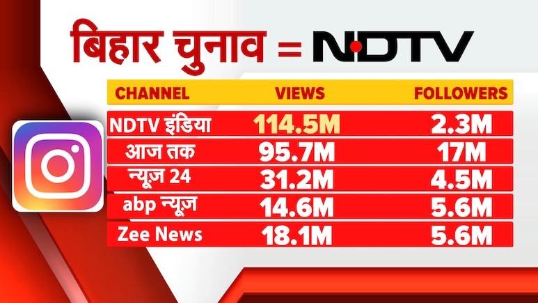 चुनाव मतलब NDTV: बिहार नतीजों की डिजिटल कवरेज में NDTV इंडिया बना नंबर वन