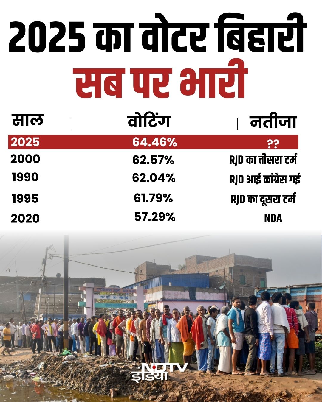 बिहार में जब-जब अधिक मतदान हुआ तब नतीजा क्या रहा था, जानिए. बिहार में जब-जब अधिक मतदान हुआ तब नतीजा क्या रहा था, जानिए.