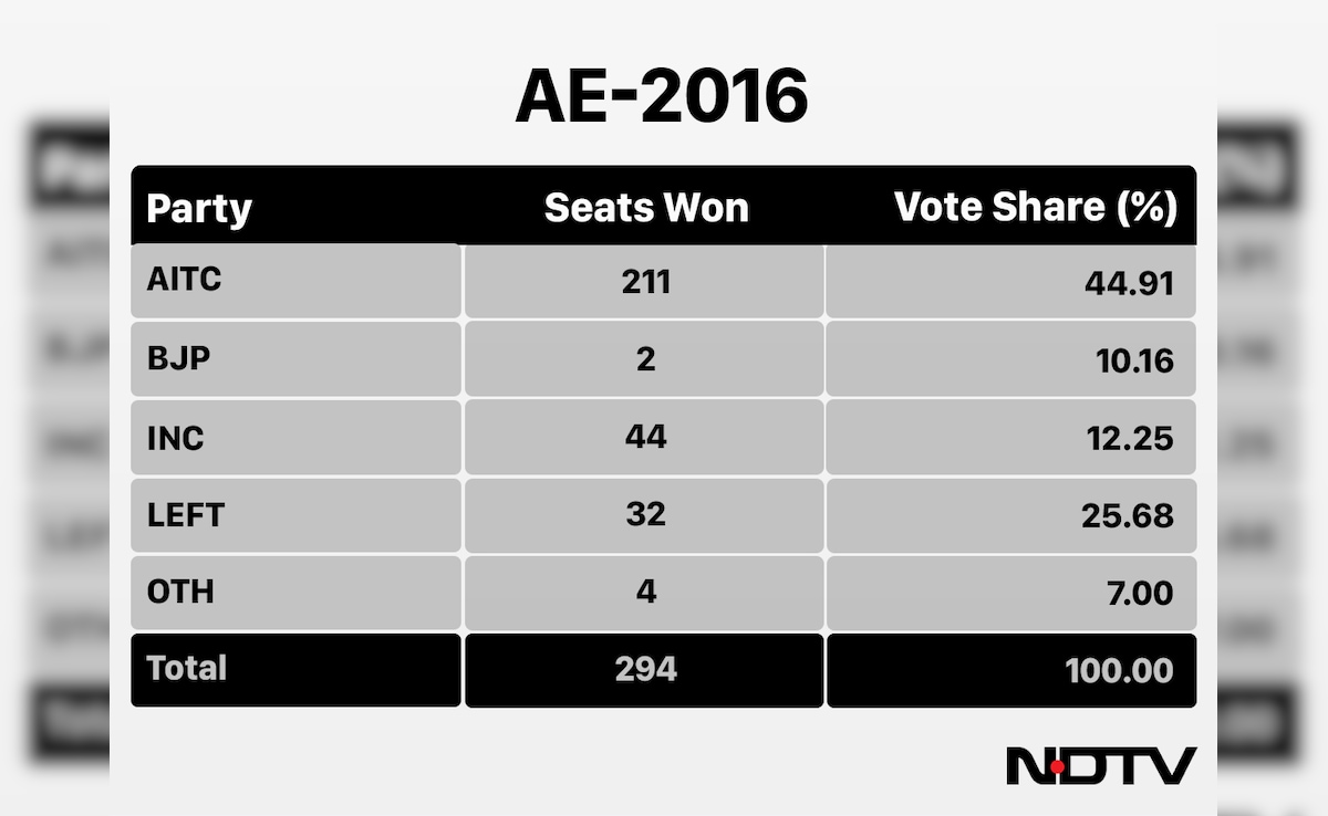Latest and Breaking News on NDTV Latest and Breaking News on NDTV