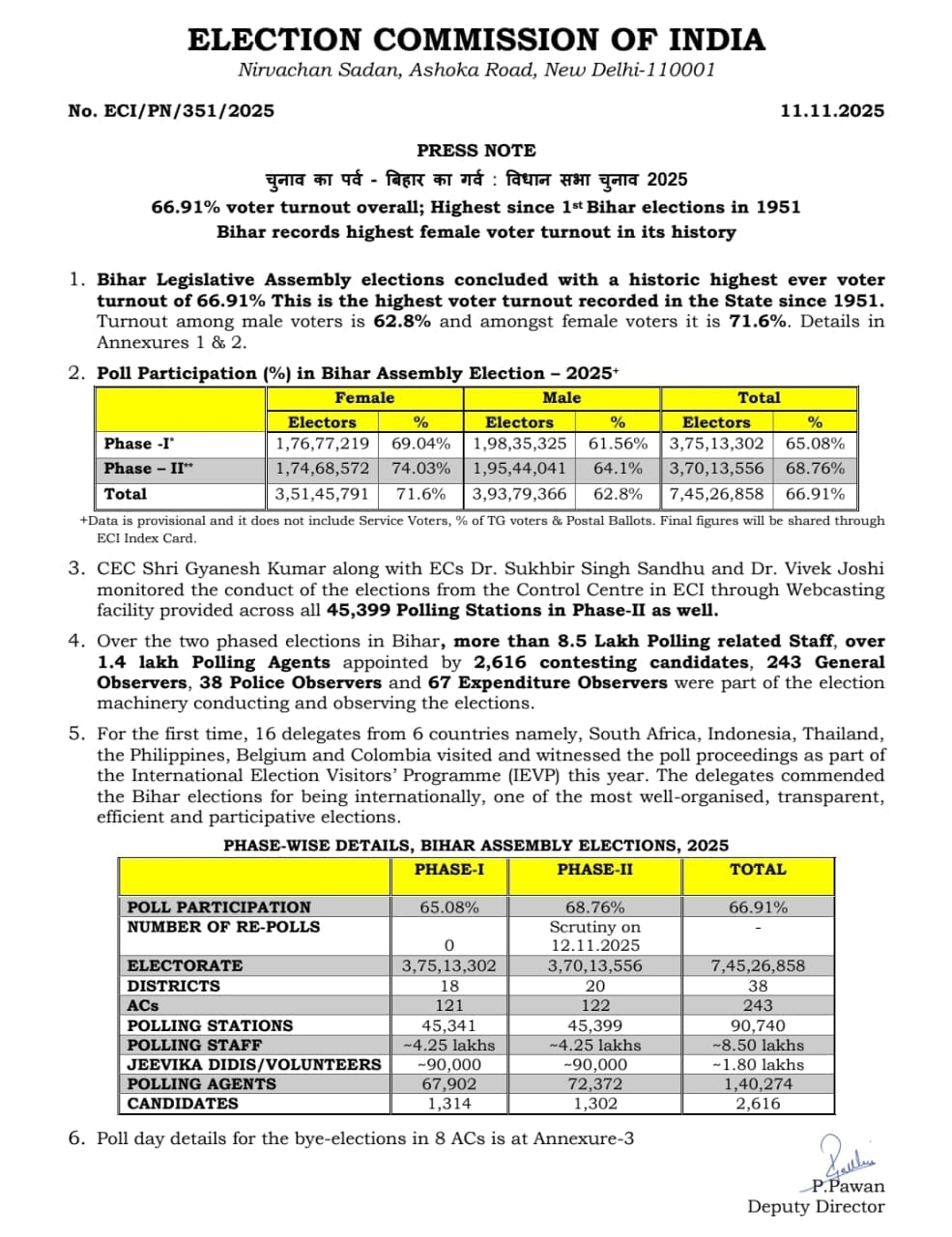 ECI की ओर से जारी किया गया डाटा. ECI की ओर से जारी किया गया डाटा.
