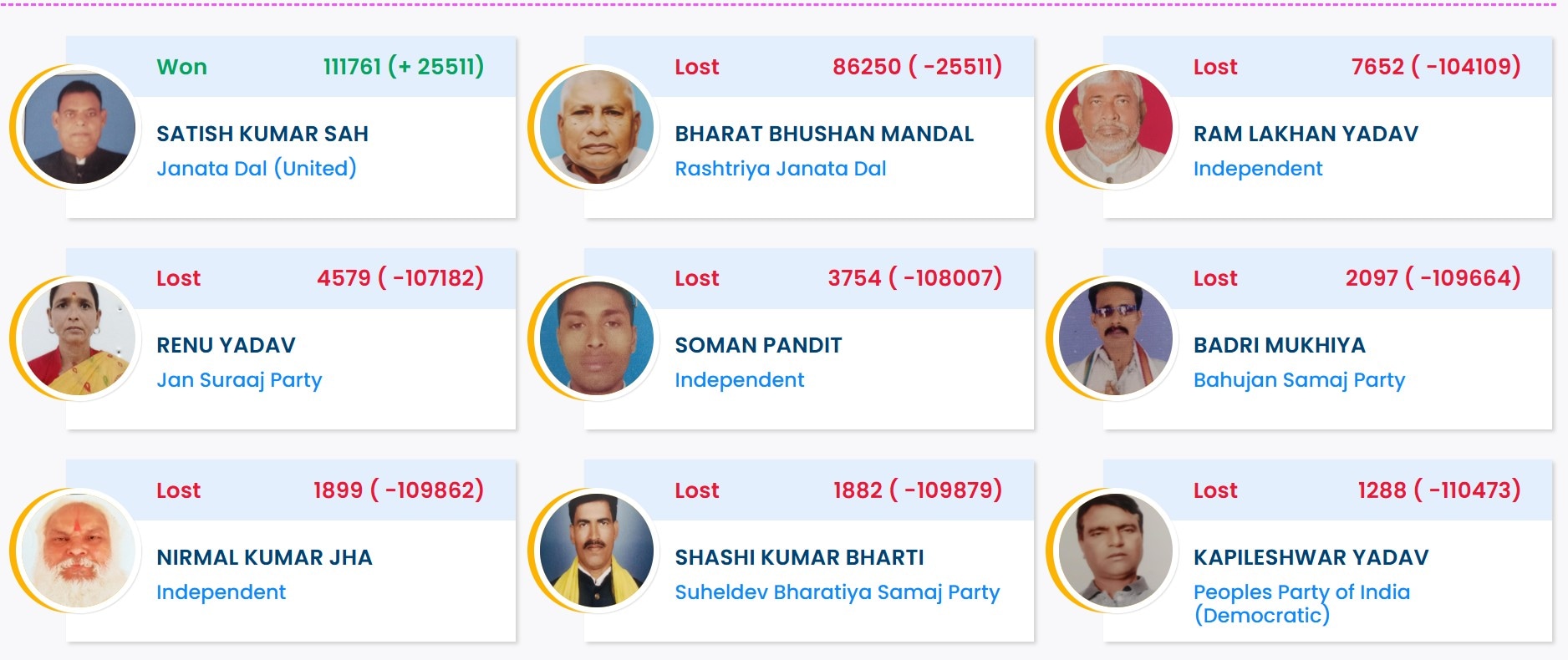 लोकहा विधानसभा सीट का रिजल्ट.