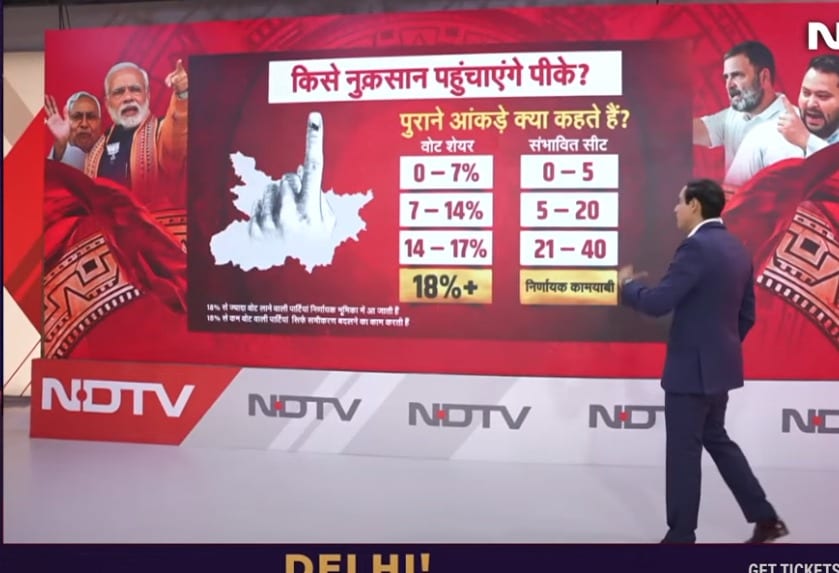 बिहार चुनाव के पुराने आंकड़ों के आधार पर यह डाटा तैयार किया गया है. बिहार चुनाव के पुराने आंकड़ों के आधार पर यह डाटा तैयार किया गया है.
