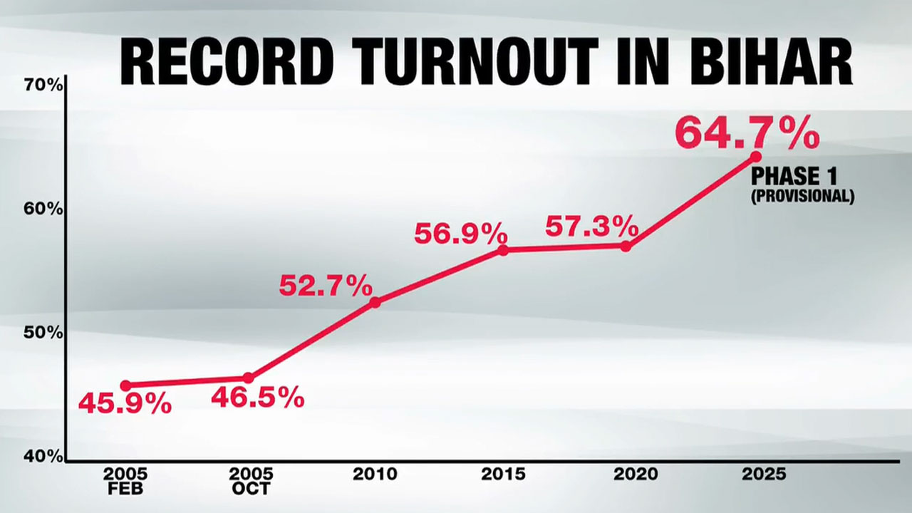 Bihar Sees Highest-Ever Voter Turnout Of 64.66% In Phase 1