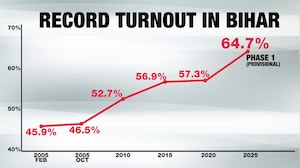 Bihar Sees Highest-Ever Voter Turnout Of 64.66% In Phase 1