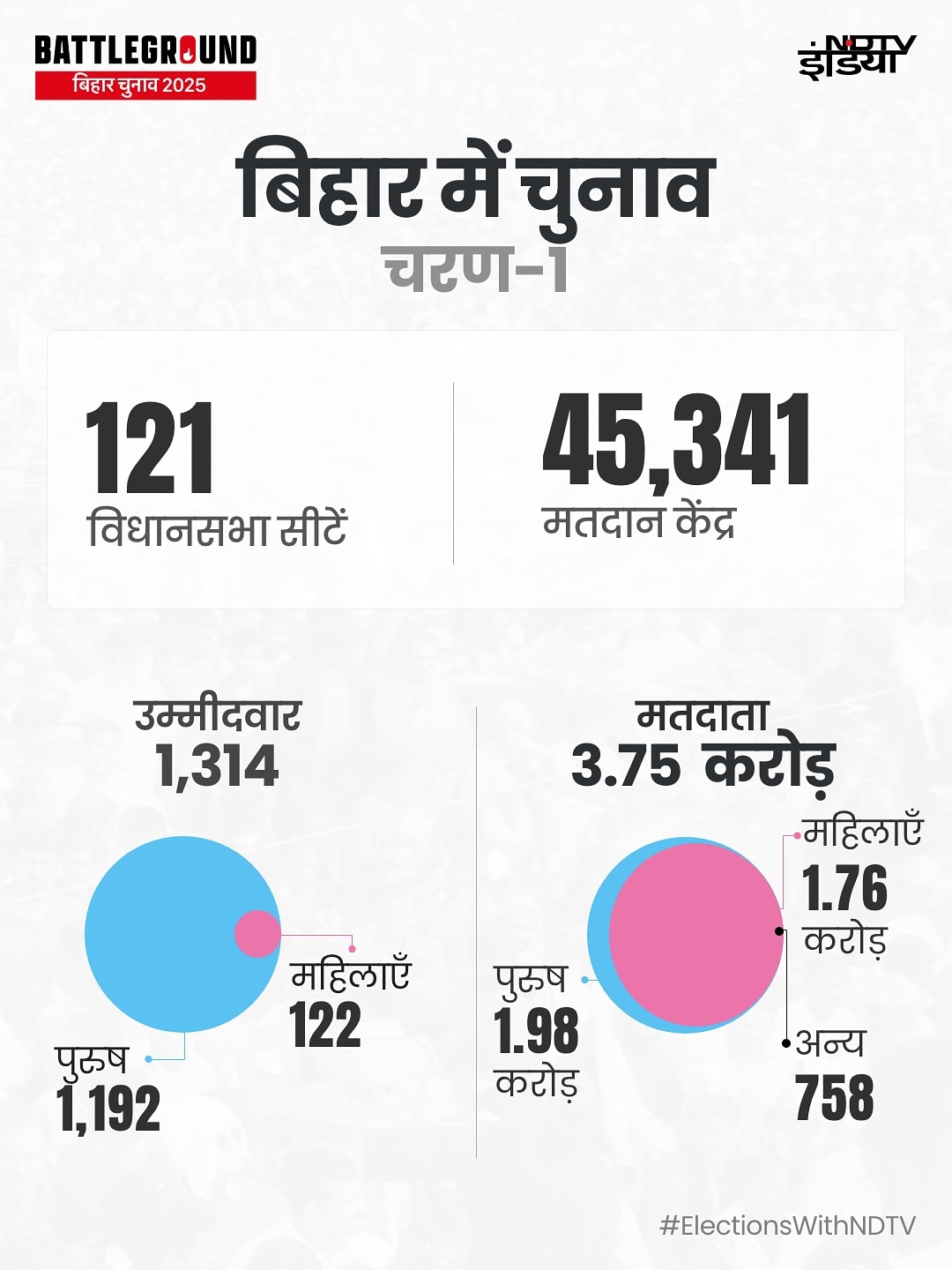 बिहार चुनावः पहले चरण के मतदान से जुड़े अहम फैक्ट. बिहार चुनावः पहले चरण के मतदान से जुड़े अहम फैक्ट.