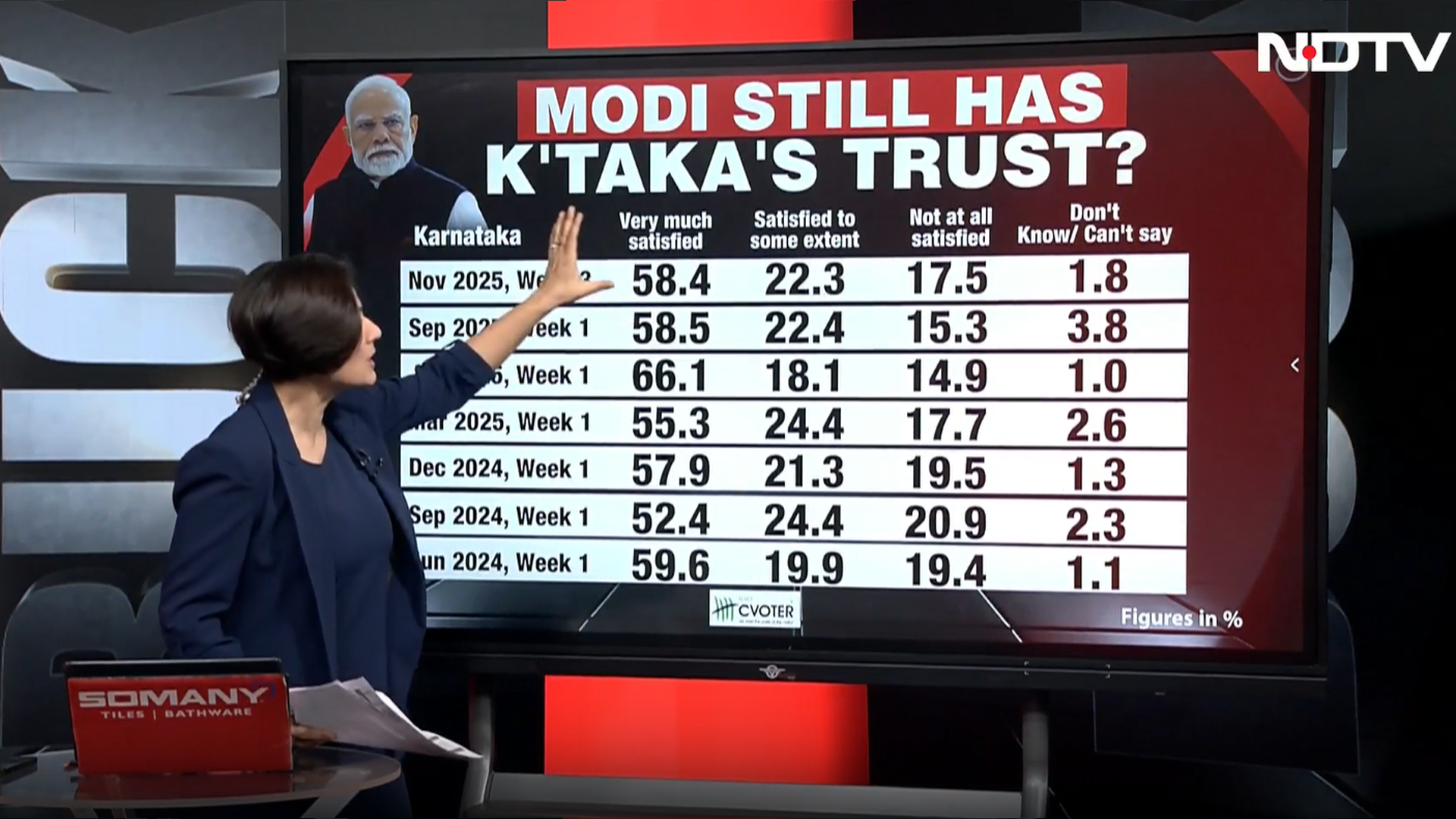 Rahul Gandhi Vs PM Modi: Who Is More popular In Karnataka?
