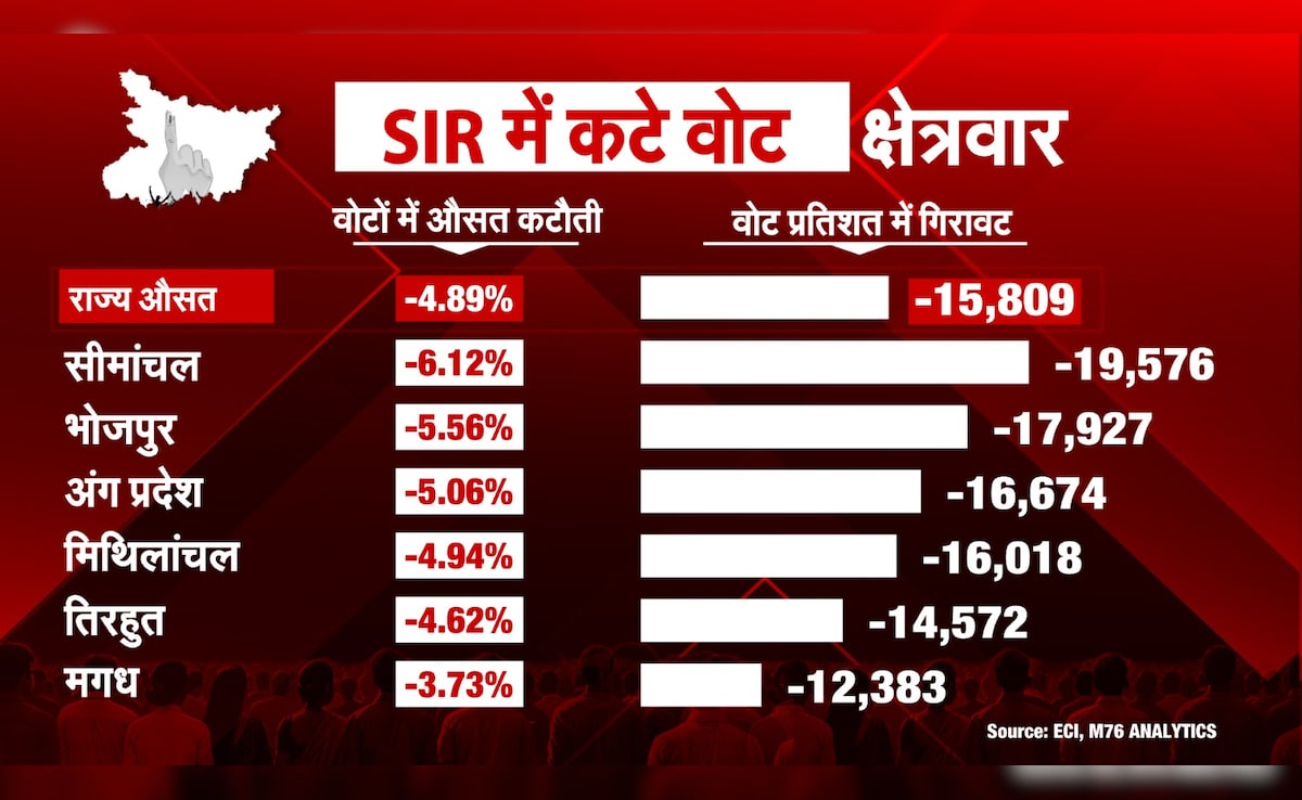 SIR में बिहार के किन इलाकों से कितने वोटर्स हटाए गए? SIR में बिहार के किन इलाकों से कितने वोटर्स हटाए गए?