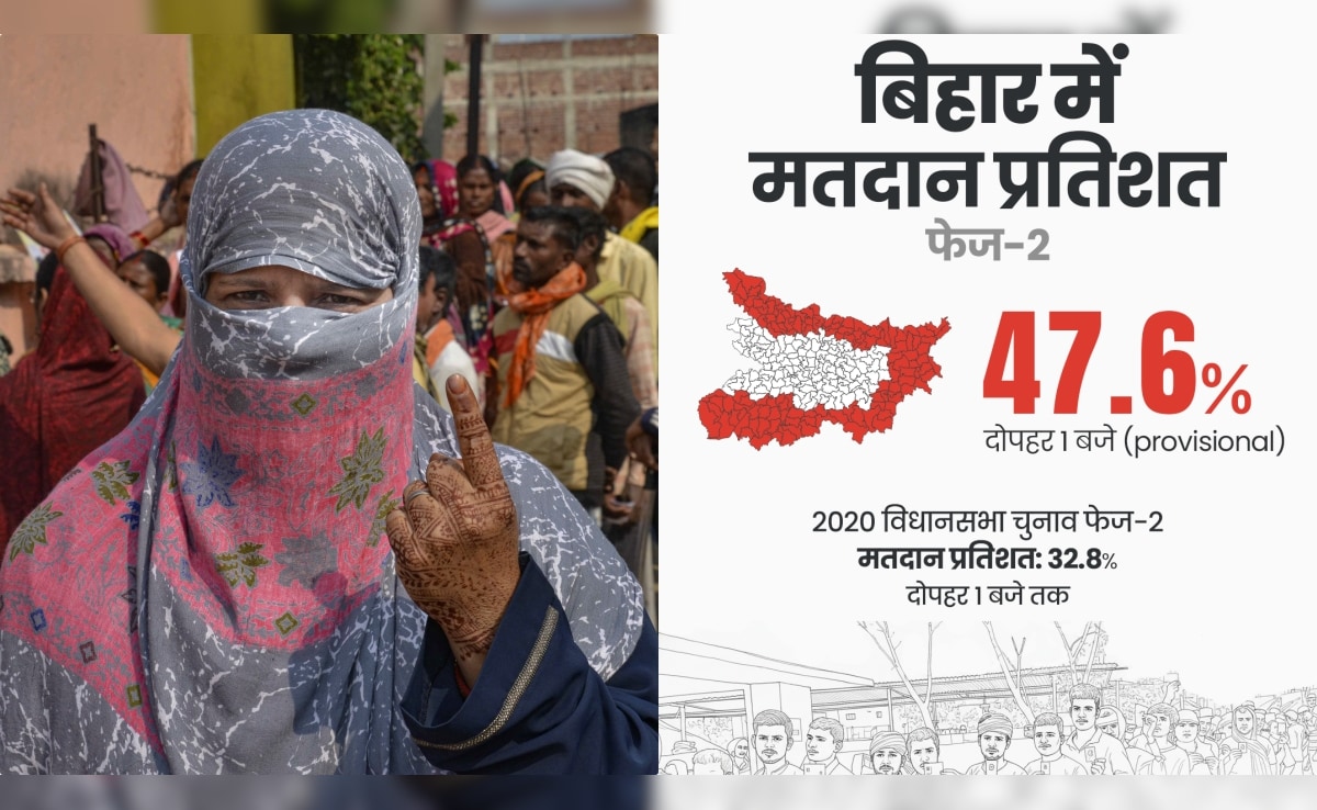 Phase 2 Voting: बिहार में 1 बजे तक 'महा बंपर' वोटिंग,किसकी सुनामी? 122 सीटों की Full List