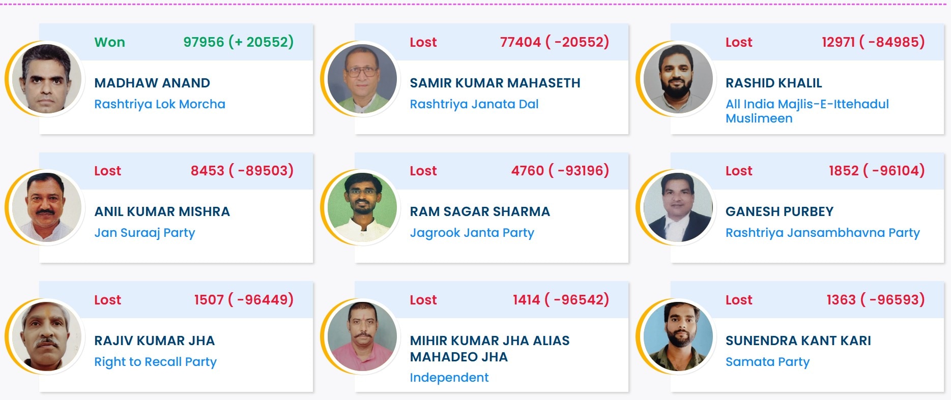 मधुबनी विधानसभा सीट का रिजल्ट.