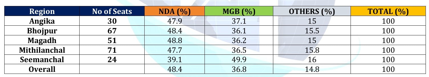 बिहार के किस इलाके में किस गठबंधन या दल को कितनी सीटें मिलने का अनुमान है.
